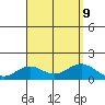 Kailua Kona tide chart for Friday, August 9, 2024