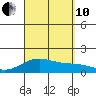 Kailua Kona tide chart for Tuesday, September 10, 2024