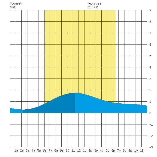 Kailua Kona tide chart for Wednesday, September 11, 2024
