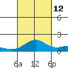 Kailua Kona tide chart for Thursday, September 12, 2024