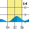 Kailua Kona tide chart for Saturday, September 14, 2024