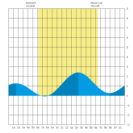 Kailua Kona tide chart for Sunday, September 15, 2024