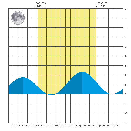 Kailua Kona tide chart for Tuesday, September 17, 2024