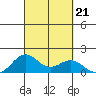 Kailua Kona tide chart for Saturday, September 21, 2024