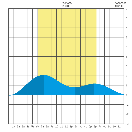 Kailua Kona tide chart for Sunday, September 22, 2024