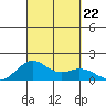 Kailua Kona tide chart for Sunday, September 22, 2024