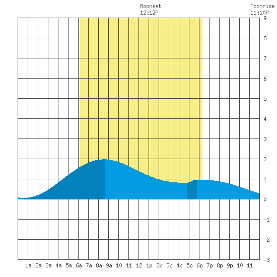 Kailua Kona tide chart for Monday, September 23, 2024
