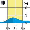 Kailua Kona tide chart for Tuesday, September 24, 2024