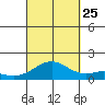 Kailua Kona tide chart for Wednesday, September 25, 2024