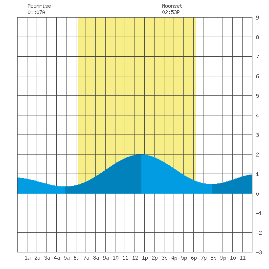 Kailua Kona tide chart for Thursday, September 26, 2024