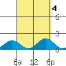 Kailua Kona tide chart for Wednesday, September 4, 2024