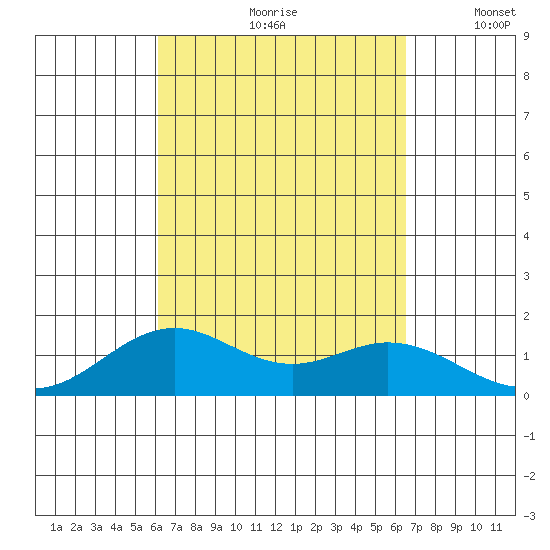 Kailua Kona tide chart for Sunday, September 8, 2024