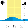 Kailua Kona tide chart for Thursday, October 10, 2024