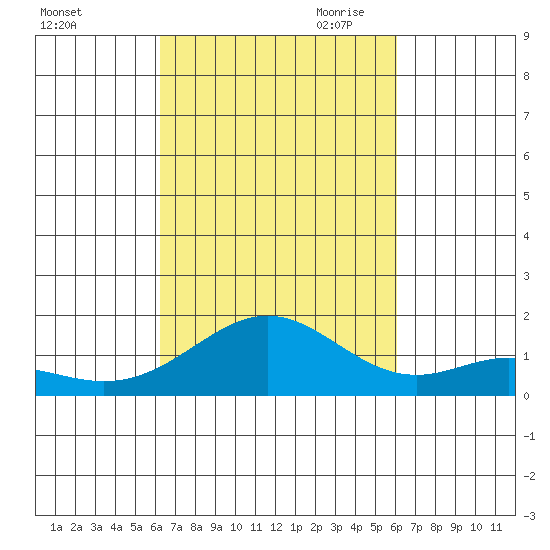 Kailua Kona tide chart for Friday, October 11, 2024