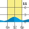 Kailua Kona tide chart for Friday, October 11, 2024