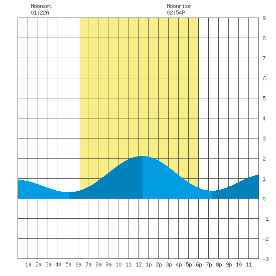 Kailua Kona tide chart for Saturday, October 12, 2024