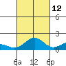 Kailua Kona tide chart for Saturday, October 12, 2024