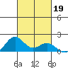 Kailua Kona tide chart for Saturday, October 19, 2024