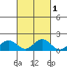 Kailua Kona tide chart for Tuesday, October 1, 2024
