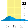 Kailua Kona tide chart for Tuesday, October 22, 2024