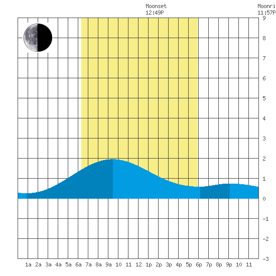 Kailua Kona tide chart for Wednesday, October 23, 2024