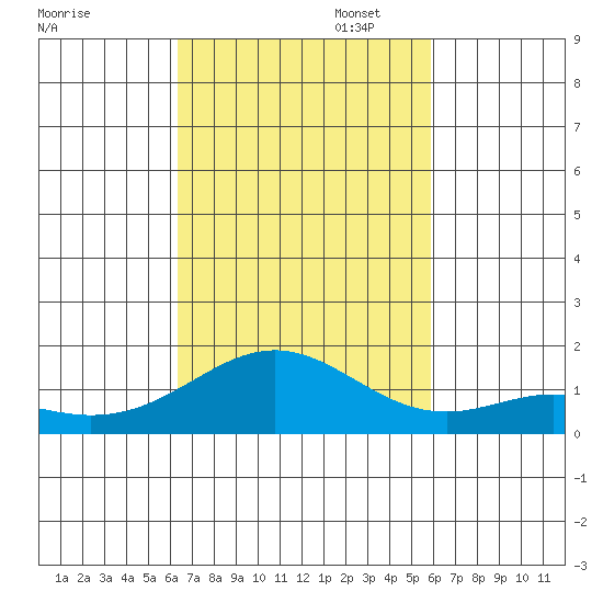 Kailua Kona tide chart for Thursday, October 24, 2024