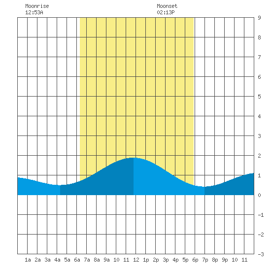 Kailua Kona tide chart for Friday, October 25, 2024