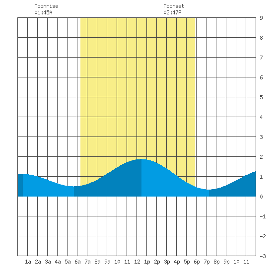 Kailua Kona tide chart for Saturday, October 26, 2024