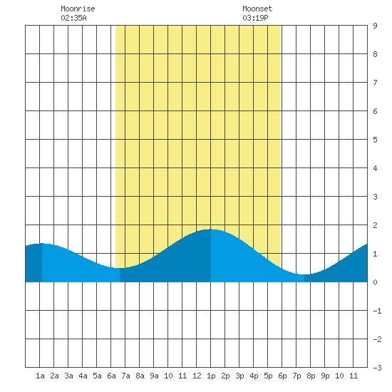 Kailua Kona tide chart for Sunday, October 27, 2024