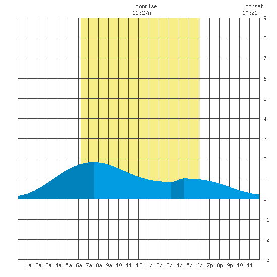 Kailua Kona tide chart for Tuesday, October 8, 2024