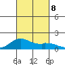 Kailua Kona tide chart for Tuesday, October 8, 2024