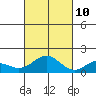 Kailua Kona tide chart for Sunday, November 10, 2024