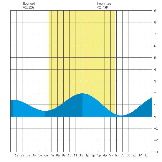 Kailua Kona tide chart for Monday, November 11, 2024