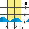 Kailua Kona tide chart for Wednesday, November 13, 2024