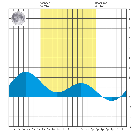 Kailua Kona tide chart for Friday, November 15, 2024