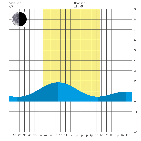 Kailua Kona tide chart for Friday, November 22, 2024