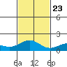 Kailua Kona tide chart for Saturday, November 23, 2024