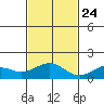 Kailua Kona tide chart for Sunday, November 24, 2024