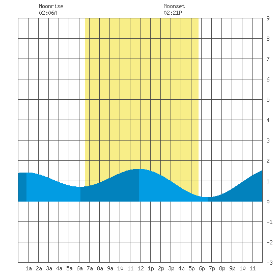 Kailua Kona tide chart for Monday, November 25, 2024
