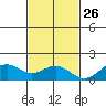 Kailua Kona tide chart for Tuesday, November 26, 2024