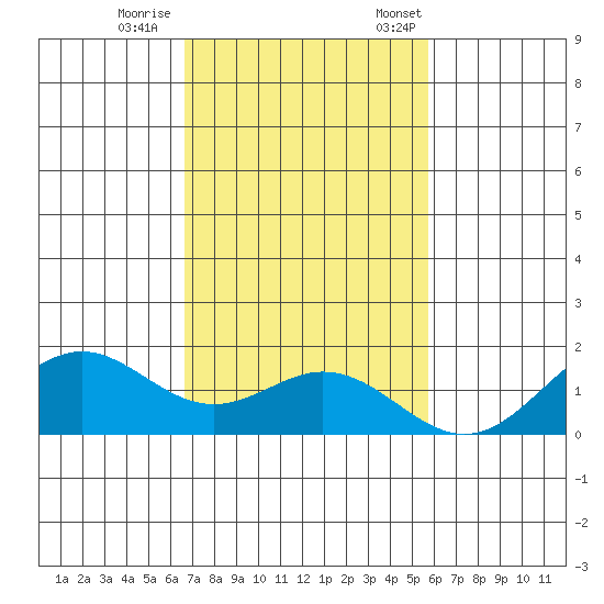 Kailua Kona tide chart for Wednesday, November 27, 2024