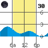 Kailua Kona tide chart for Saturday, November 30, 2024