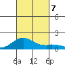 Kailua Kona tide chart for Thursday, November 7, 2024