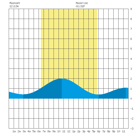 Kailua Kona tide chart for Saturday, November 9, 2024