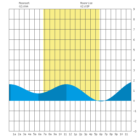Kailua Kona tide chart for Tuesday, December 10, 2024