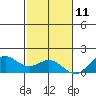 Kailua Kona tide chart for Wednesday, December 11, 2024