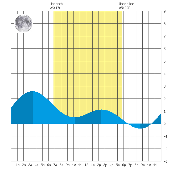 Kailua Kona tide chart for Saturday, December 14, 2024
