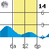 Kailua Kona tide chart for Saturday, December 14, 2024