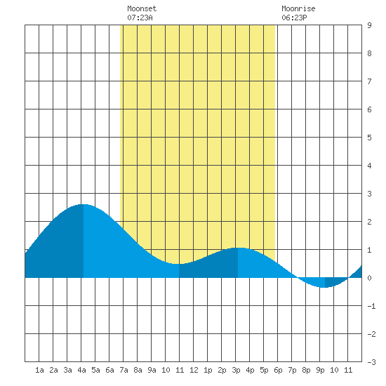 Kailua Kona tide chart for Sunday, December 15, 2024