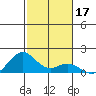 Kailua Kona tide chart for Tuesday, December 17, 2024